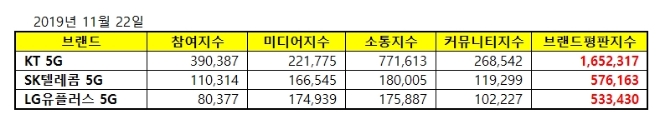 5G 서비스 브랜드평판 11월 빅데이터 분석 1위는 'KT 5G'