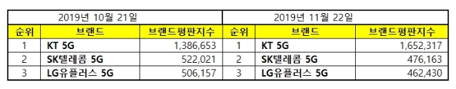 5G 서비스 브랜드평판 11월 빅데이터 분석 1위는 'KT 5G'