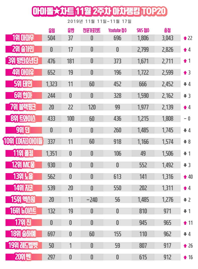 마마무, 아이돌차트 아차랭킹 새로운 1위 등극