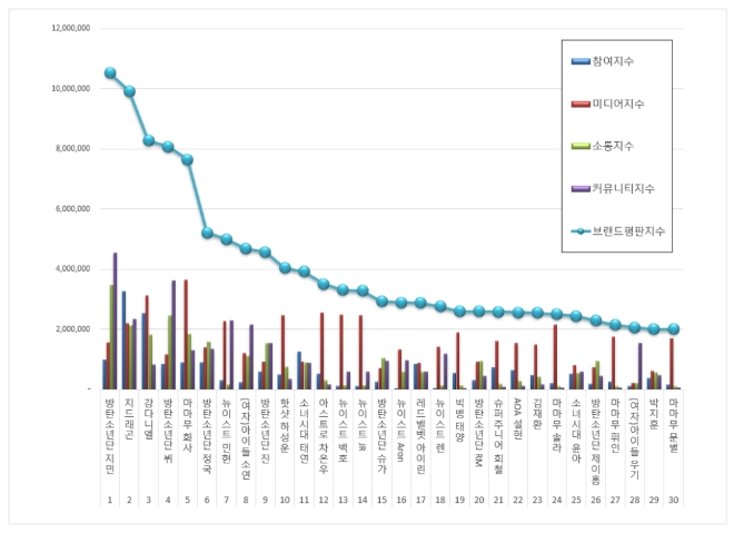 아이돌 개인 100대 브랜드평판 11월 빅데이터 분석 1위는 방탄소년단 '지민'