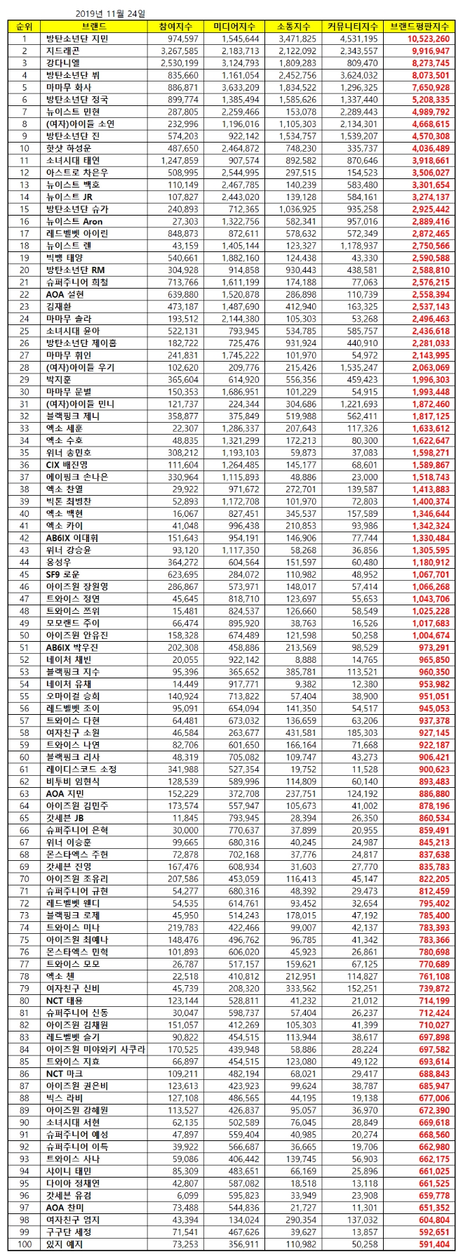 아이돌 개인 100대 브랜드평판 11월 빅데이터 분석 1위는 방탄소년단 '지민'