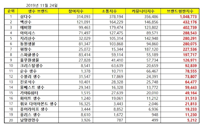 생수 브랜드평판 11월 빅데이터 분석 1위는 삼다수...2위 백산수, 3위 에비앙 順