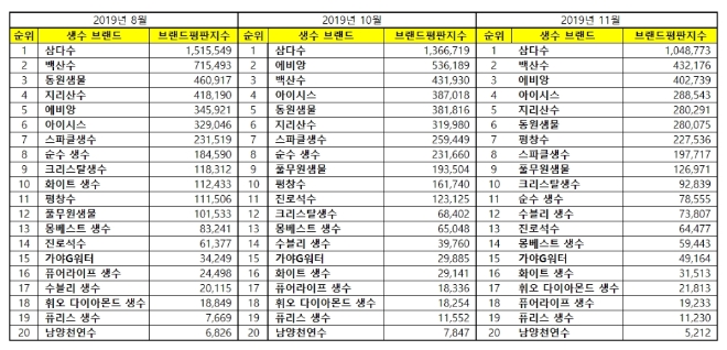 생수 브랜드평판 11월 빅데이터 분석 1위는 삼다수...2위 백산수, 3위 에비앙 順