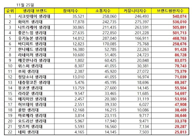 생리대 브랜드평판 11월 빅데이터 분석 결과 1위는 '시크릿데이'