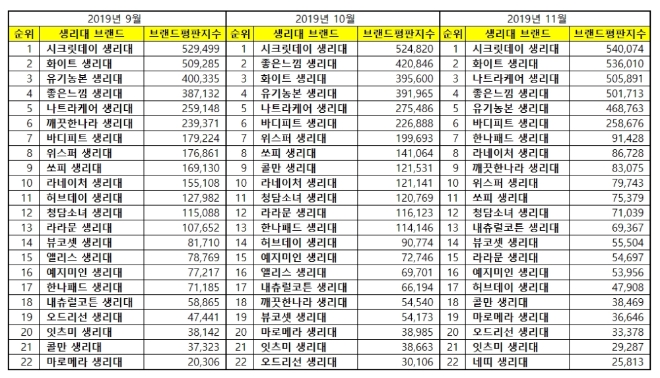 생리대 브랜드평판 11월 빅데이터 분석 결과 1위는 '시크릿데이'