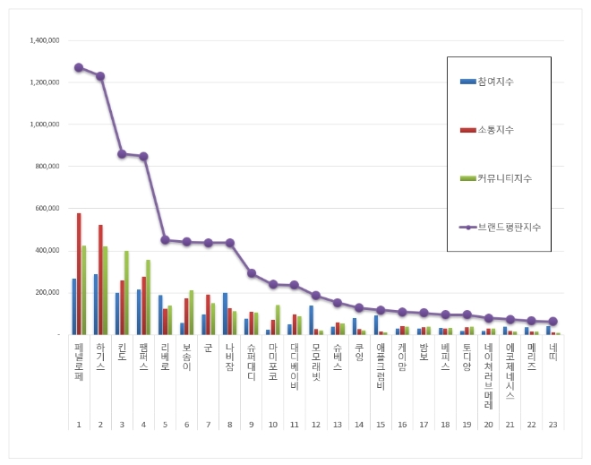 기저귀 브랜드평판 11월 빅데이터 분석 1위는 페넬로페 기저귀... 2위 하기스 기저귀, 3위 킨도 기저귀 順