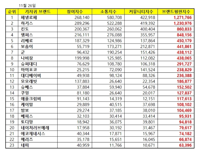 기저귀 브랜드평판 11월 빅데이터 분석 1위는 페넬로페 기저귀... 2위 하기스 기저귀, 3위 킨도 기저귀 順