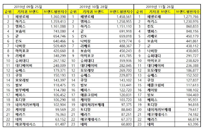 기저귀 브랜드평판 11월 빅데이터 분석 1위는 페넬로페 기저귀... 2위 하기스 기저귀, 3위 킨도 기저귀 順