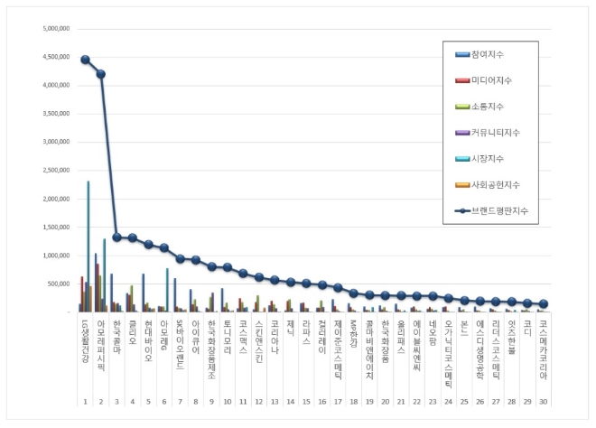 화장품 상장기업 브랜드평판 11월 빅데이터 분석 1위는 'LG생활건강'