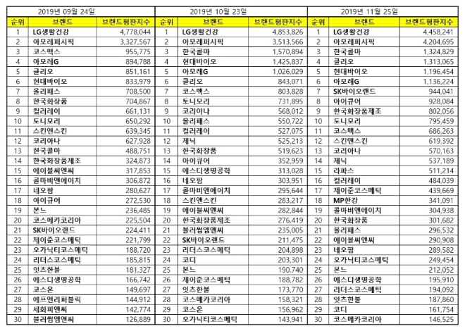 화장품 상장기업 브랜드평판 11월 빅데이터 분석 1위는 'LG생활건강'