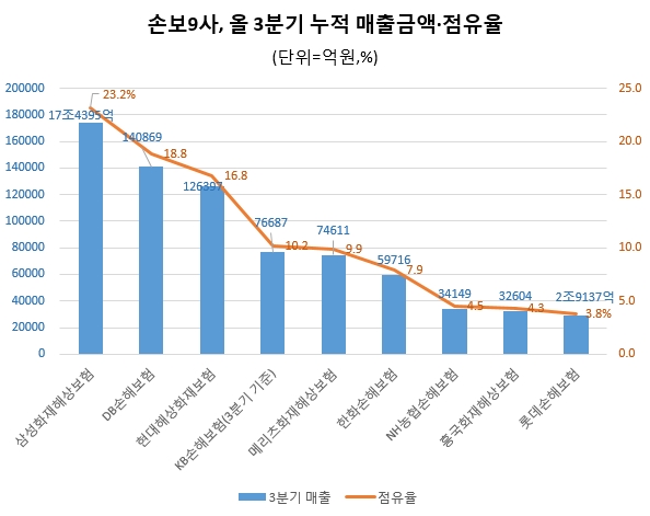 최근 손보업계 주요 9개사가 공시한 올 3분기 누적 매출액(원수보험). 삼성화재가 1위를 차지한 가운데 DB손보, 현대해상화재, KB손보, 메리츠화재 순으로 나타났다. / 자료 제공 = 글로벌빅데이터연구소