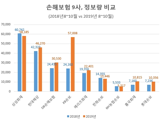 지난해 8~10월 정보량과 올 8~10월 정보량 비교. KB손보가 배이상 늘어난 가운데, 흥국화재 롯데손보 DB손보등도 두자릿수 이상 증가율을 기록했다. / 자료 제공 = 글로벌빅데이터연구소