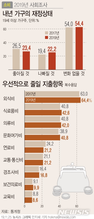 갈수록 살기 팍팍…국민 22% "내년 재정 나빠질 것"