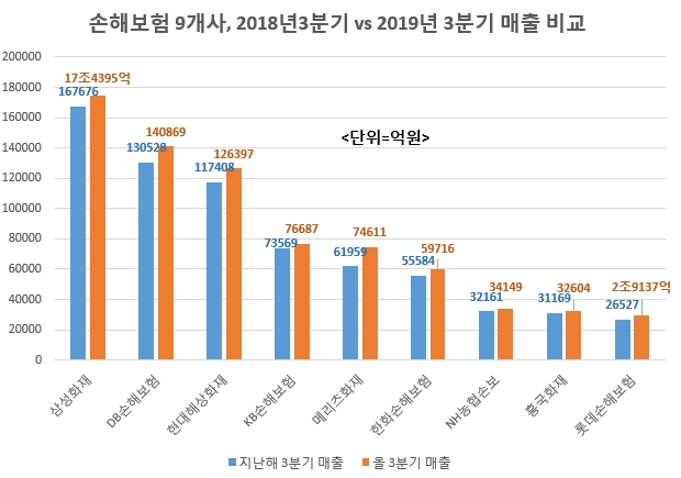 지난해 3분기 누적 매출 금액과 올3분기 누적 매출 금액 비교. 메리츠화재와 DB손보는 1조원 이상 늘어 눈길을 끌고 있다. / 자료 제공 = 글로벌빅데이터연구소