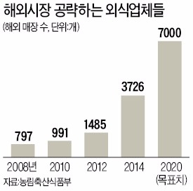 외식업계, 아세안(동남아) 시장 공략 활발! K푸드 알린다