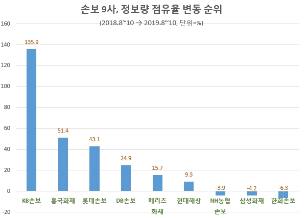 KB손보의 정보량 증가율이 압도적이지만 10월 한달간 스포츠 마케팅 정보 집중으로 인한 정보 왜곡 현상이 한몫하고 있다. / 자료 제공 = 글로벌빅데이터연구소