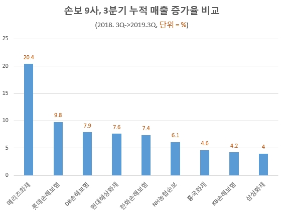 지난해 3분기 대비 올3분기 누적매출 증가율 비교/ 자료 제공 = 글로벌빅데이터연구소