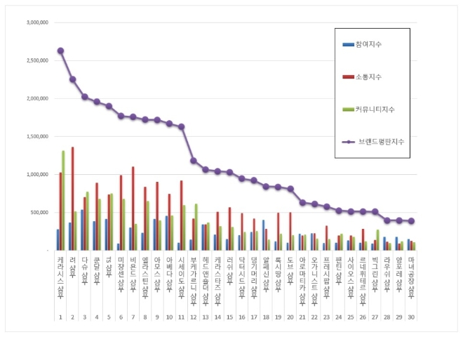 샴푸 브랜드평판 11월 빅데이터 분석 1위는 '케라시스 샴푸'