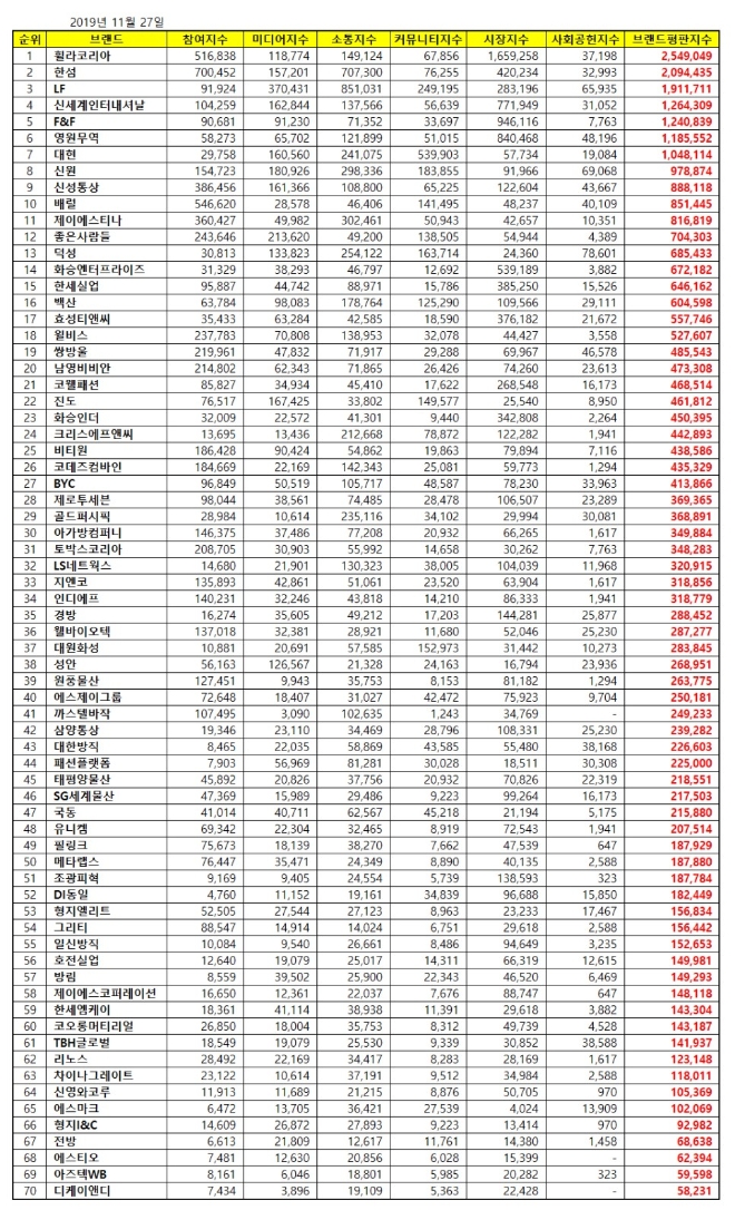 섬유의류 상장기업 브랜드평판 11월 빅데이터 분석 1위는 '휠라코리아'