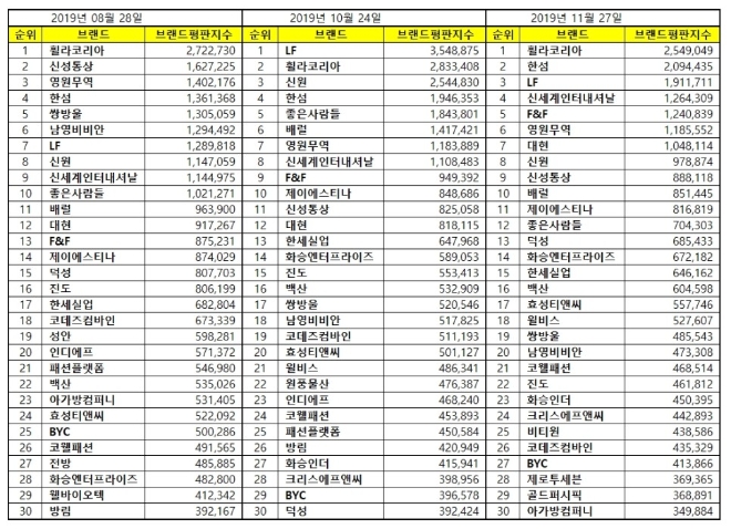 섬유의류 상장기업 브랜드평판 11월 빅데이터 분석 1위는 '휠라코리아'