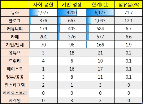 자료 제공= 글로벌빅데이터연구소