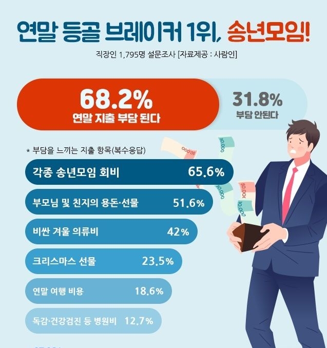 '송년모임' 연말 등골 브레이커 1위... 직장인 1인당 예상 연말 지출 비용 '평균 63만원'
