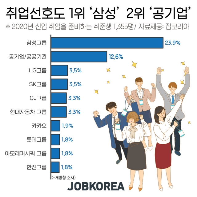 신입구직자 취업선호도 1위는? '삼성'