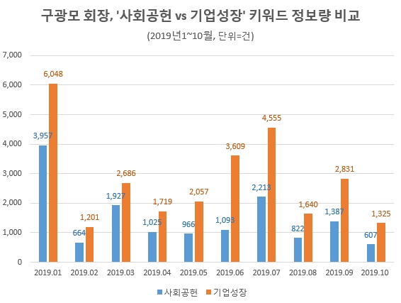 구광모 회장 이름이 들어간 포스팅중에 파란 막대가 사회공헌 키워드들이 들어간 정보량이며 주황색 막대는 기업성장 키워드들이 들어간 포스팅 숫자이다. / 자료 제공 = 글로벌빅데이터연구소