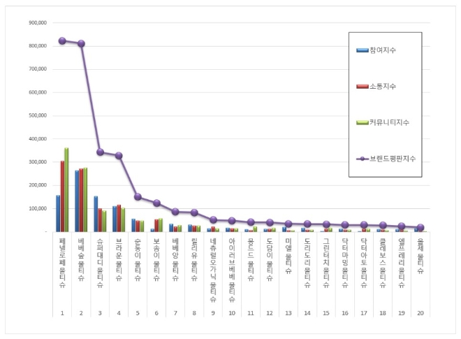물티슈 브랜드평판 11월 빅데이터 분석 1위는 페넬로페... 2위 베베숲, 3위 슈퍼대디 順