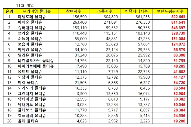 물티슈 브랜드평판 11월 빅데이터 분석 1위는 페넬로페... 2위 베베숲, 3위 슈퍼대디 順