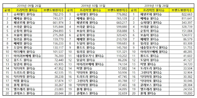 물티슈 브랜드평판 11월 빅데이터 분석 1위는 페넬로페... 2위 베베숲, 3위 슈퍼대디 順