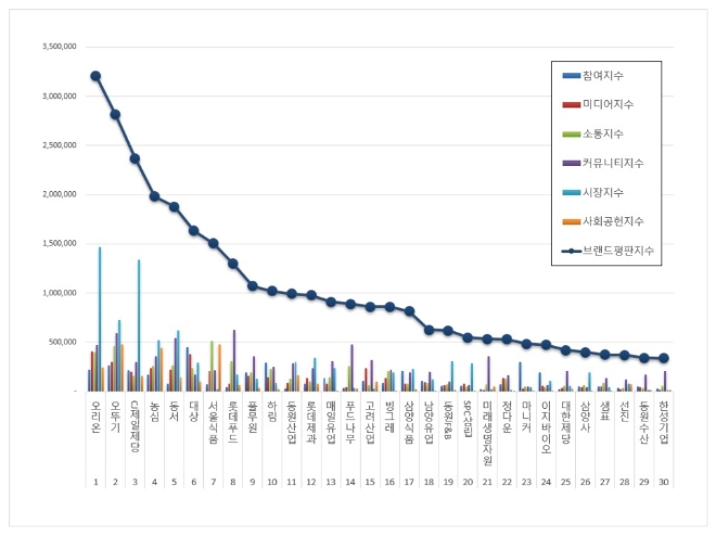 식품 상장기업 브랜드평판 11월 빅데이터 분석 1위는 오리온…'오뚜기' 2위 부상