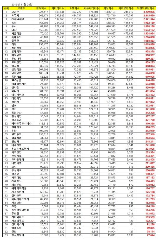 식품 상장기업 브랜드평판 11월 빅데이터 분석 1위는 오리온…'오뚜기' 2위 부상