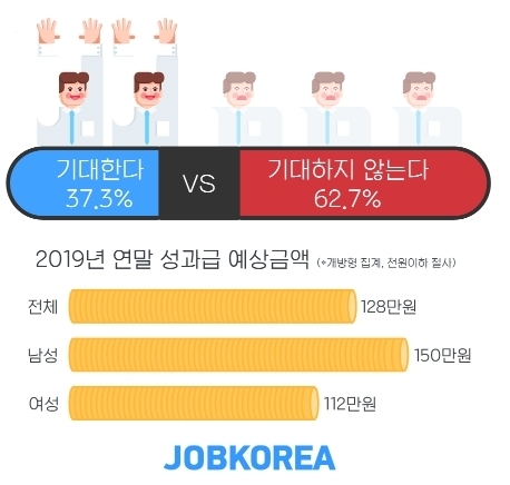 연말 성과급? 중소기업 직장인 5명 중 3명 "기대 안한다"