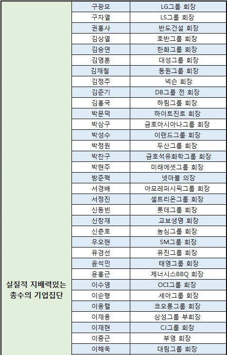 박삼구 전 회장은 최근 회장 자리에서 물러났다.