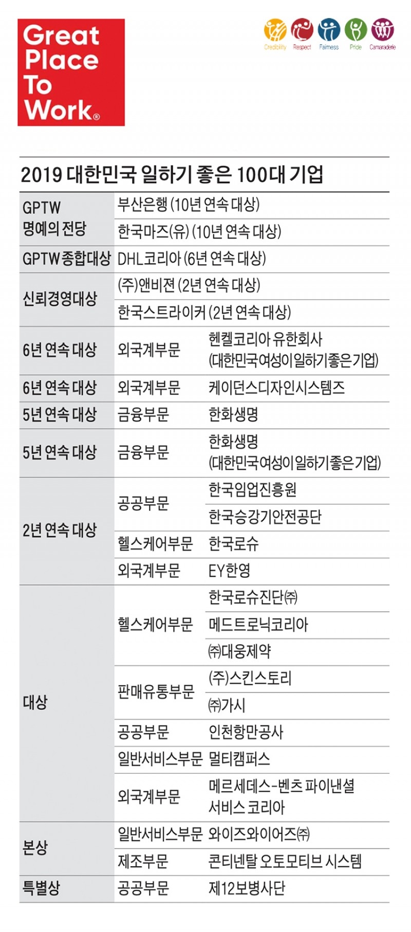 ‘대한민국 일하기 좋은 100대 기업’ 시상