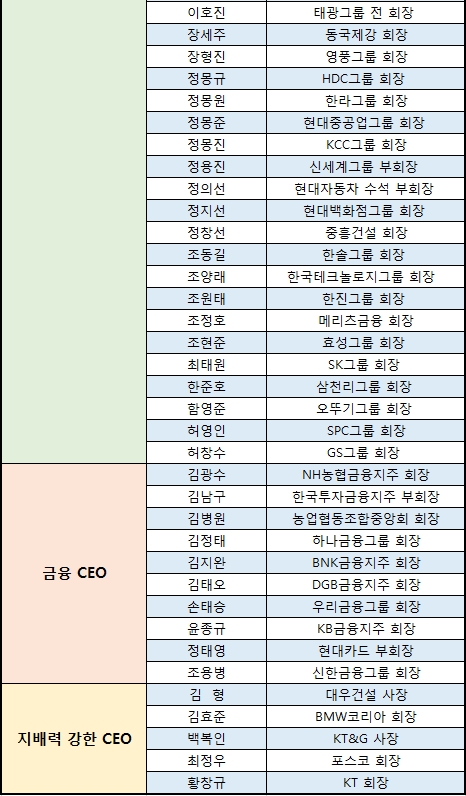 위 표에서 누락된 김윤 삼양그룹 회장, 김택진 엔씨소프트 글로벌CEO,이동걸 산업은행 회장, 임준택 수협 중앙회장, 김범석 쿠팡 대표 등도 검색할 예정이다. / 자료 제공 = 글로벌빅데이터연구소