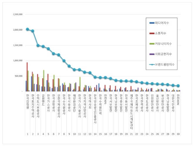 공기업 브랜드평판 11월 빅데이터 분석 결과 '한국감정원' 1위