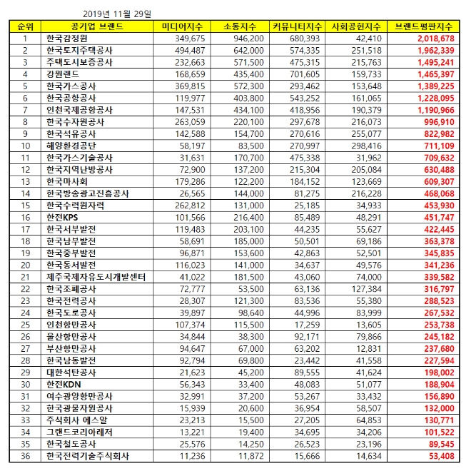 공기업 브랜드평판 11월 빅데이터 분석 결과 '한국감정원' 1위