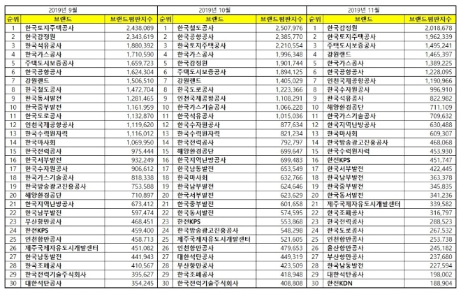 공기업 브랜드평판 11월 빅데이터 분석 결과 '한국감정원' 1위