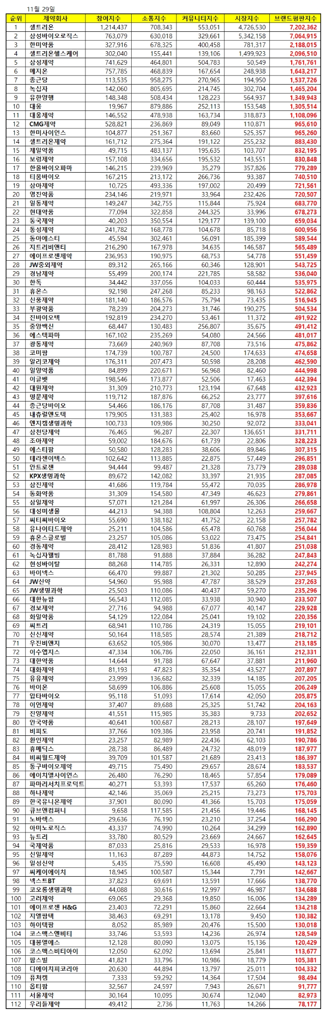 제약 상장기업 브랜드평판 11월 빅데이터 분석 1위는 '셀트리온'