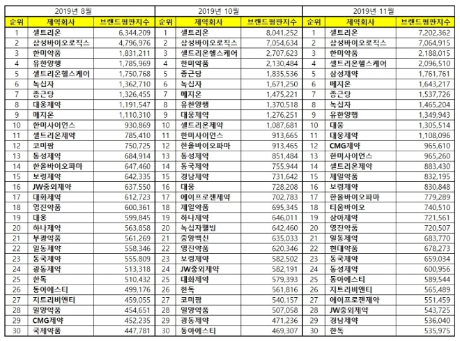 제약 상장기업 브랜드평판 11월 빅데이터 분석 1위는 '셀트리온'