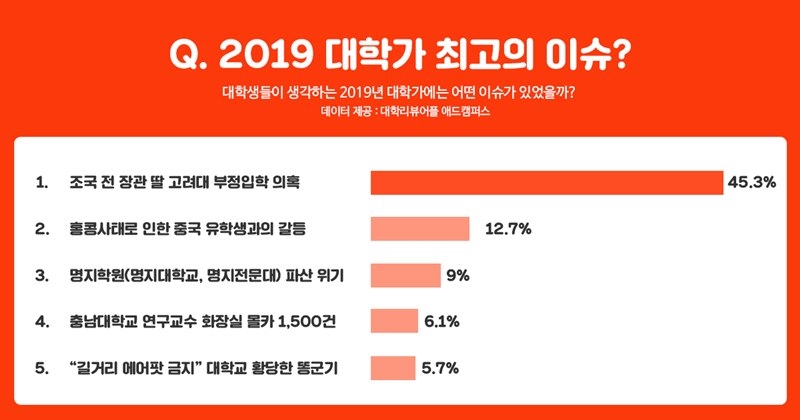 대학생, 2019년 대학가 핫이슈 1위는?