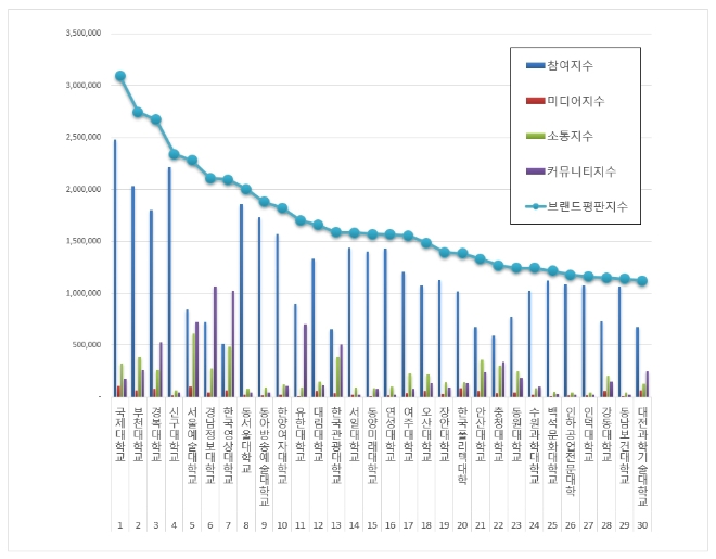 전문대학 브랜드평판 11월 빅데이터 분석 1위는 '국제대학교'... 2위 부천대학교 3위 경복대학교 順