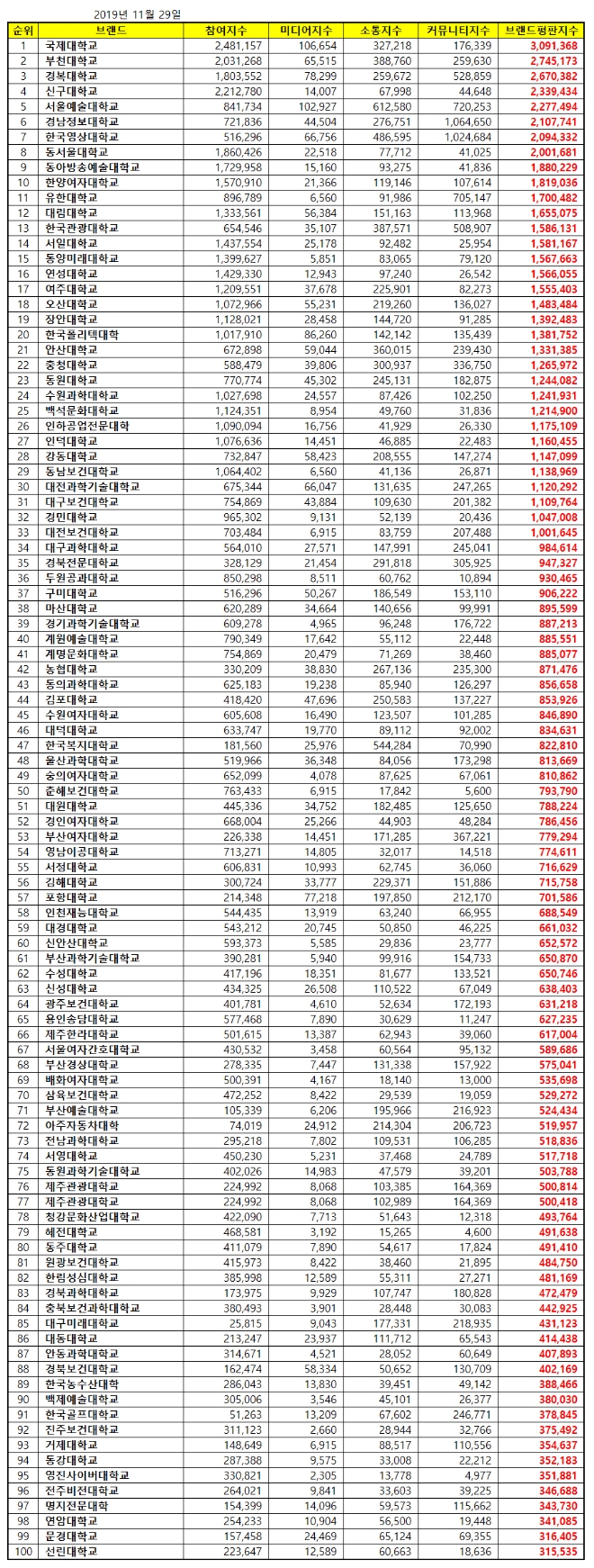 전문대학 브랜드평판 11월 빅데이터 분석 1위는 '국제대학교'... 2위 부천대학교 3위 경복대학교 順