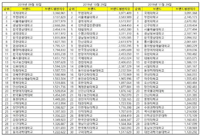 전문대학 브랜드평판 11월 빅데이터 분석 1위는 '국제대학교'... 2위 부천대학교 3위 경복대학교 順