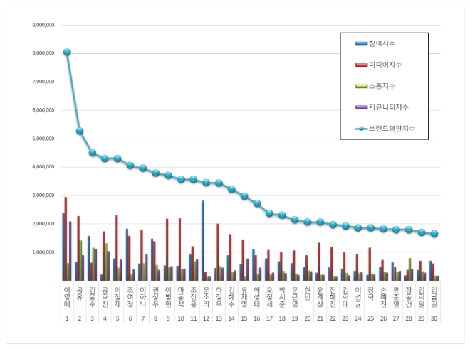 영화배우 브랜드평판 11월 빅데이터 분석 1위는 이영애... 2위 공유,  3위 김응수 順