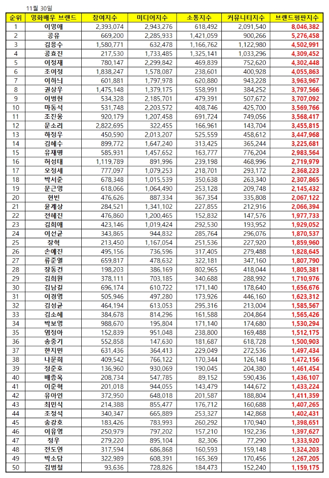 영화배우 브랜드평판 11월 빅데이터 분석 1위는 이영애... 2위 공유, 3위 김응수 順