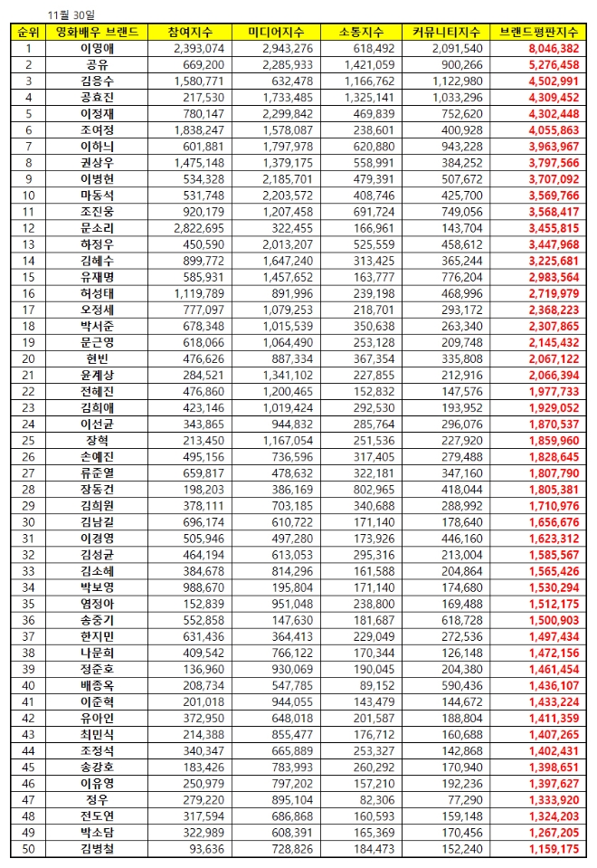 영화배우 브랜드평판 11월 빅데이터 분석 1위는 이영애... 2위 공유,  3위 김응수 順