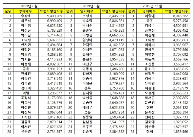 영화배우 브랜드평판 11월 빅데이터 분석 1위는 이영애... 2위 공유, 3위 김응수 順